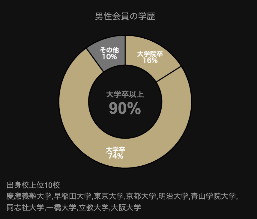 東カレデートが高学歴男性が多い
