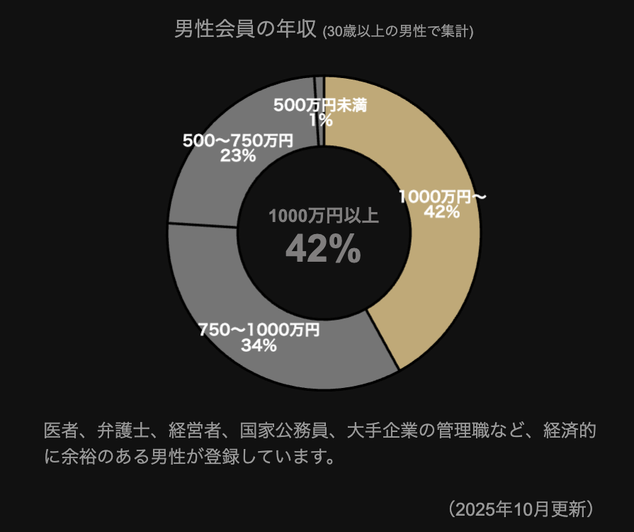 東カレデートは年収1,000万円以上が多い
