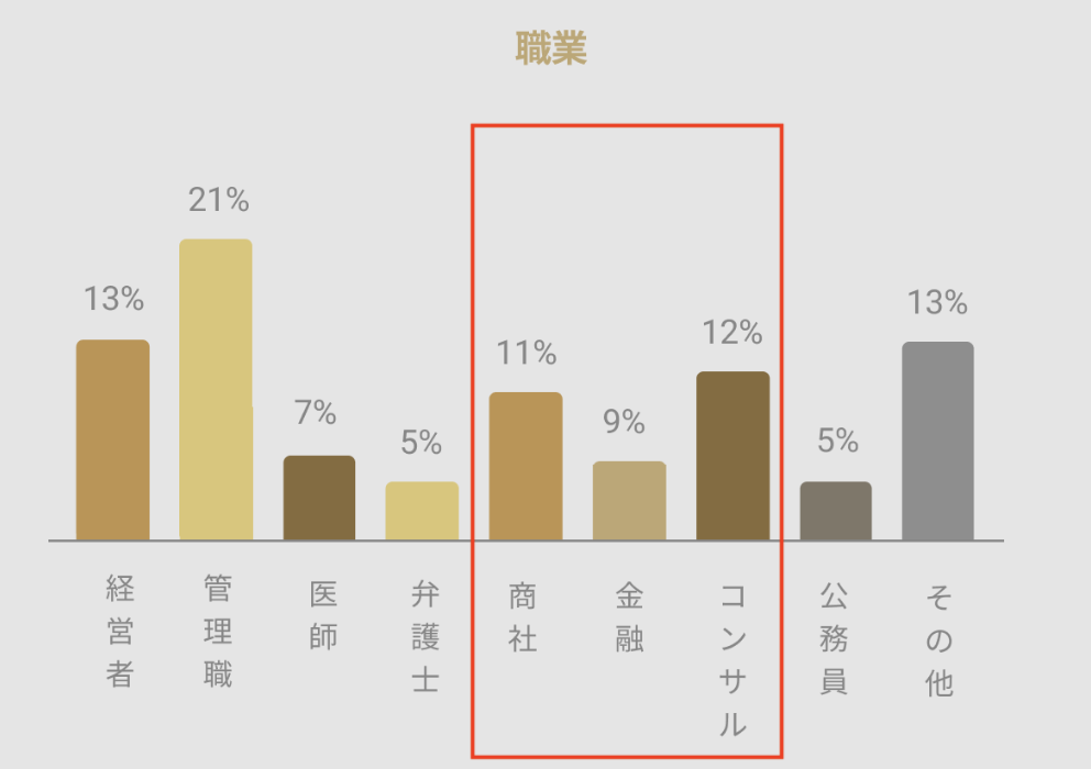 バチェラーデートの男性の32%が商社金融コンサルなどの大手企業社員