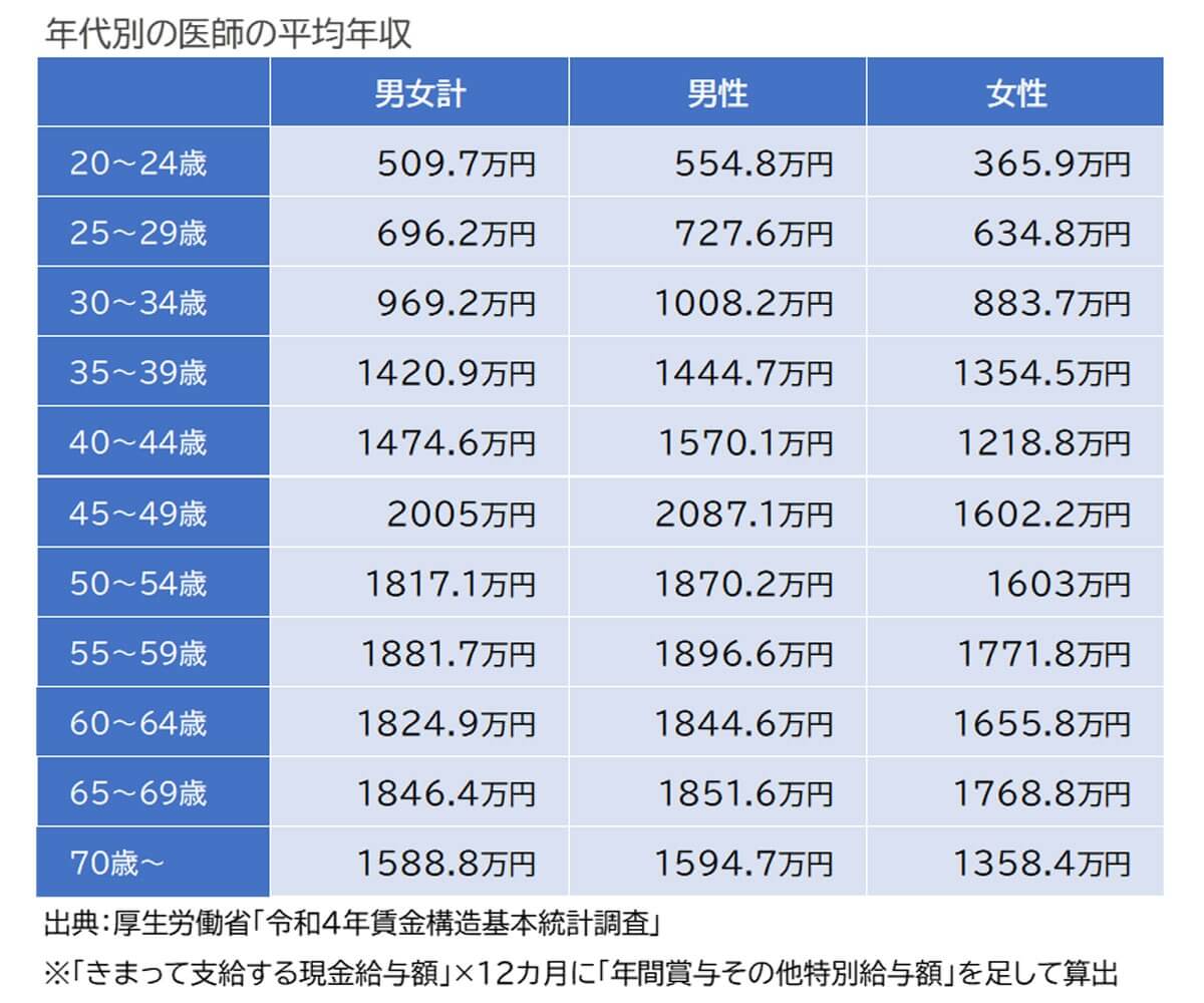 医者ががモテる理由は高年収だから