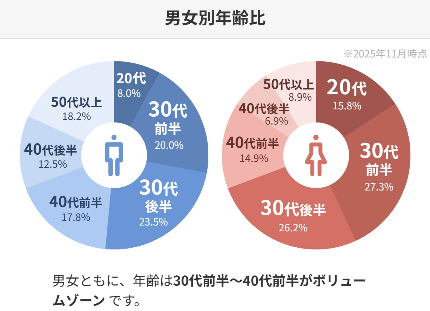 エクセレンス青山の年齢層は30代が多い