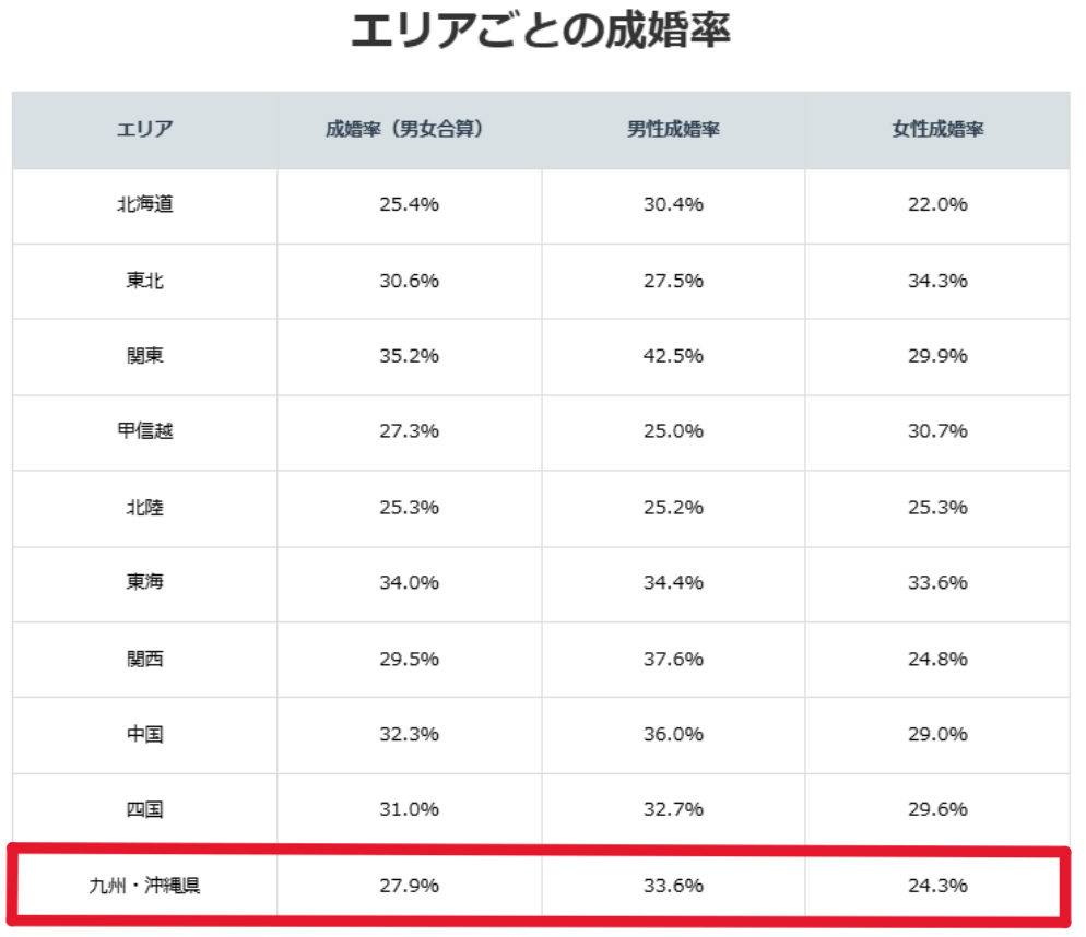 九州地方の成婚率