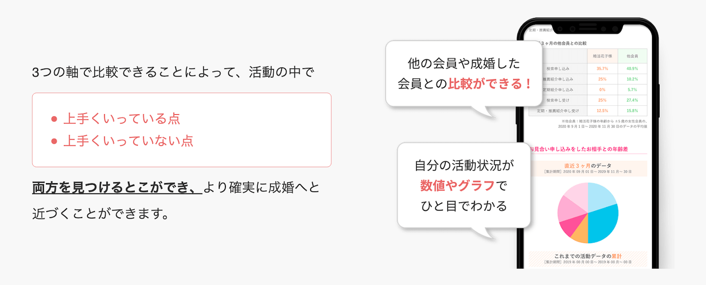 ハイクラス婚活に強いフィオーレはフィードバック機能が充実