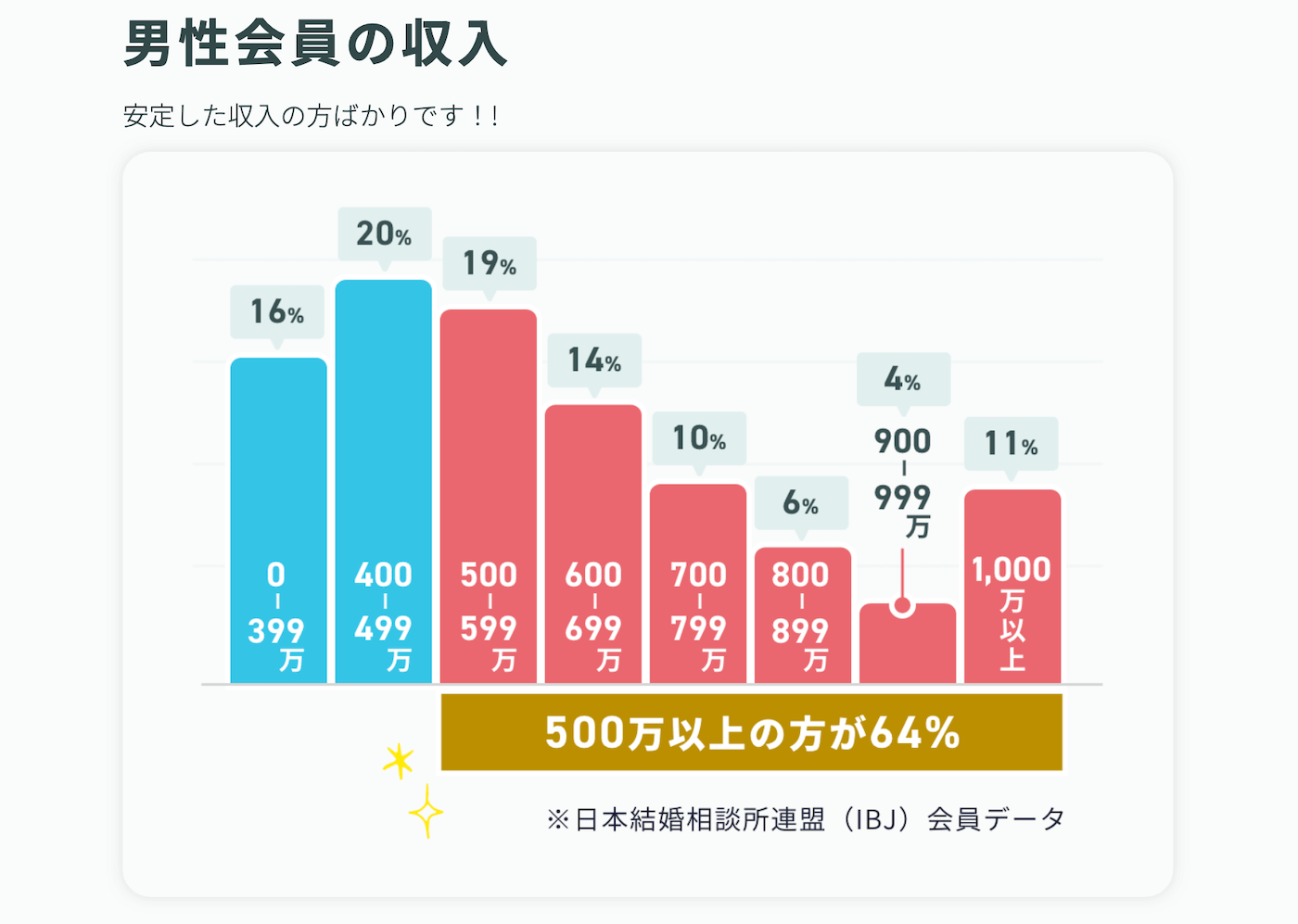 ハイクラス結婚相談所としておすすめのウェルスマの会員年収は高い