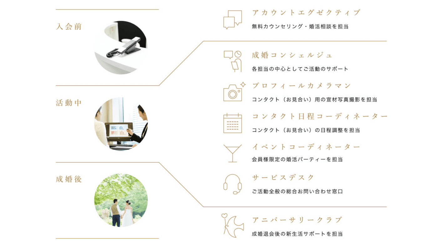 ハイクラス結婚相談所の特徴はサポート内容