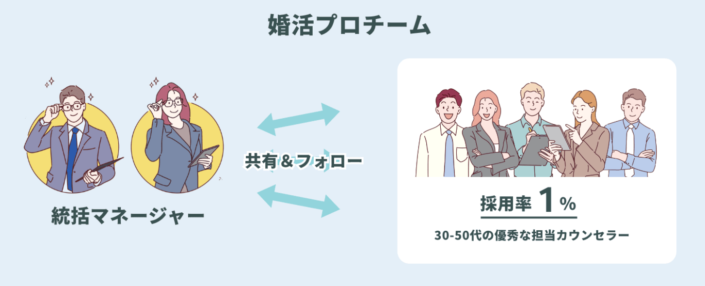 ウェルスマのサポート体制の特徴はハイクラスからも人気