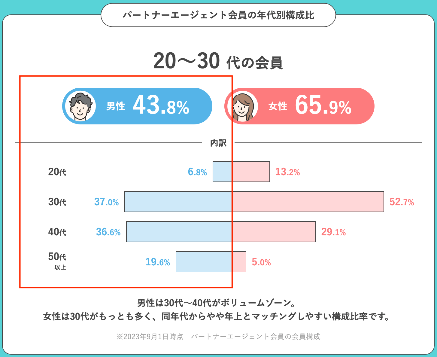 パートナーエージェントの男性のレベル｜会員に20代が多い