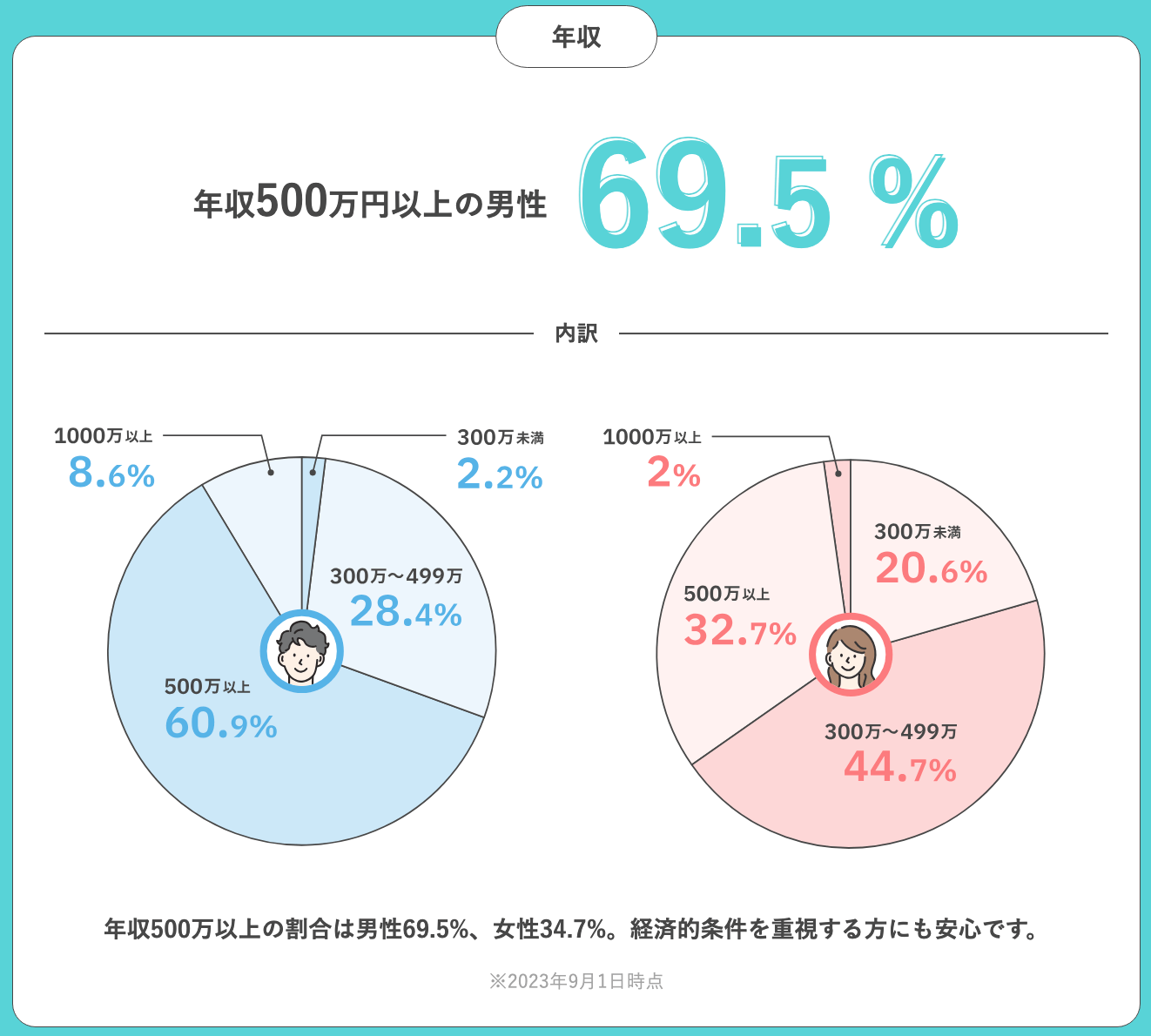 パートナーエージェントの特徴｜年収500万円以上の男性が7割