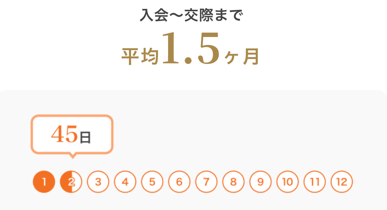 サンマリエの強み実績｜交際まで1.5ヶ月と成果が早い