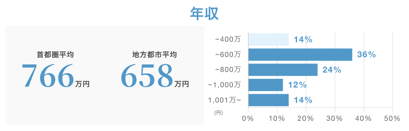 サンマリエに美人が多い理由｜男性の平均年収が高いから