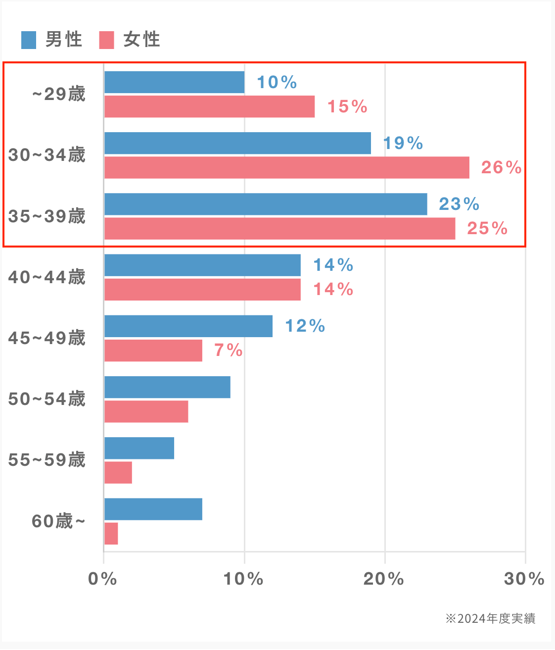 サンマリエの女性のレベル｜年齢層は20代・30代と若い女性が多い