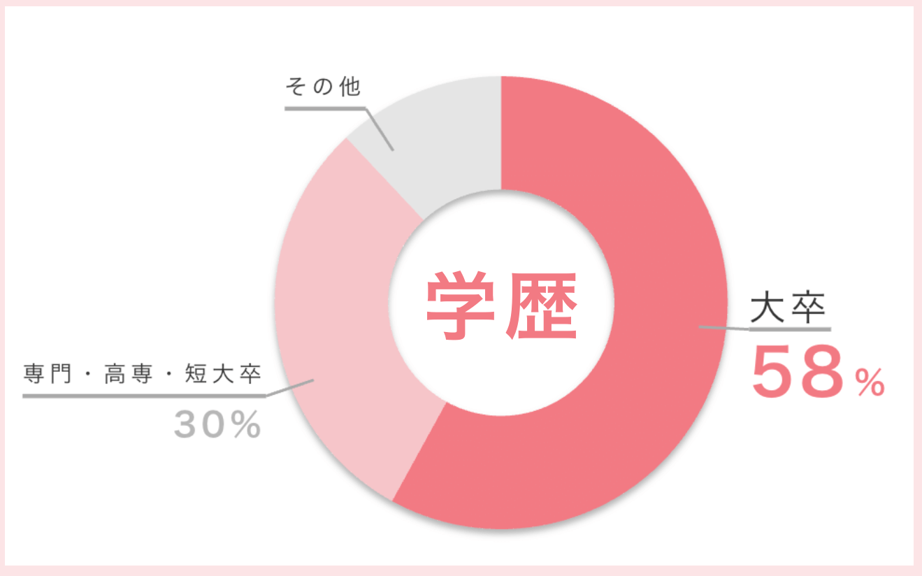 サンマリエの女性のレベル｜学歴は6割が大卒以上
