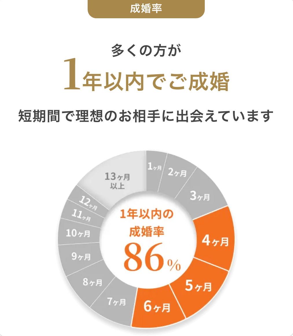 サンマリエの実績｜1年以内成婚率86%と高い