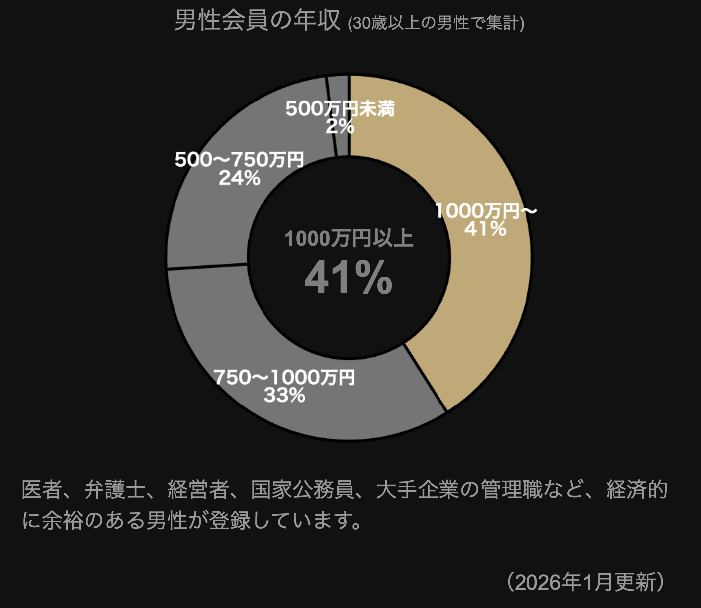 東カレデートの男性のレベルが高い理由は高年収の男性がほとんど