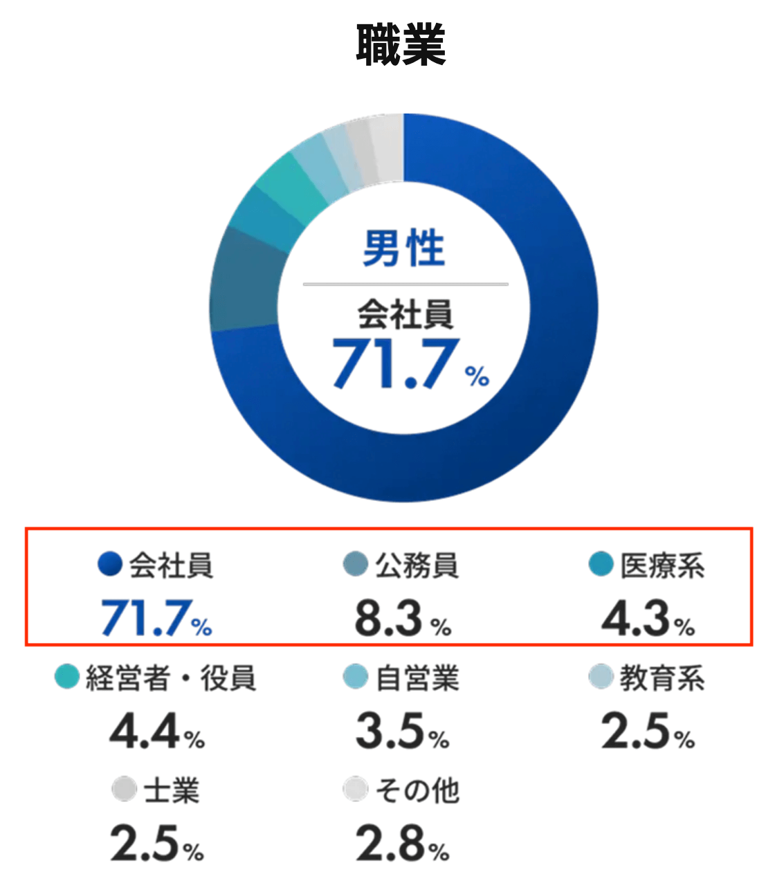 ツヴァイの男性のレベル｜8割が会社員・公務員で安定している