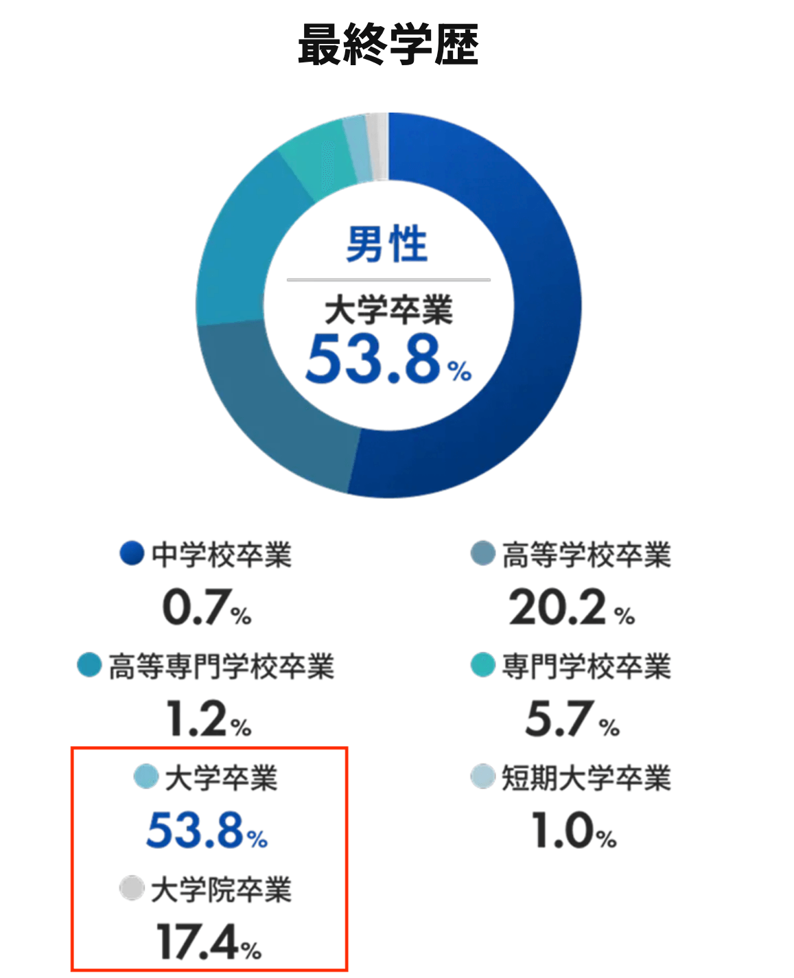 ツヴァイの男性のレベル｜7割が大卒以上で価値観が合いやすい