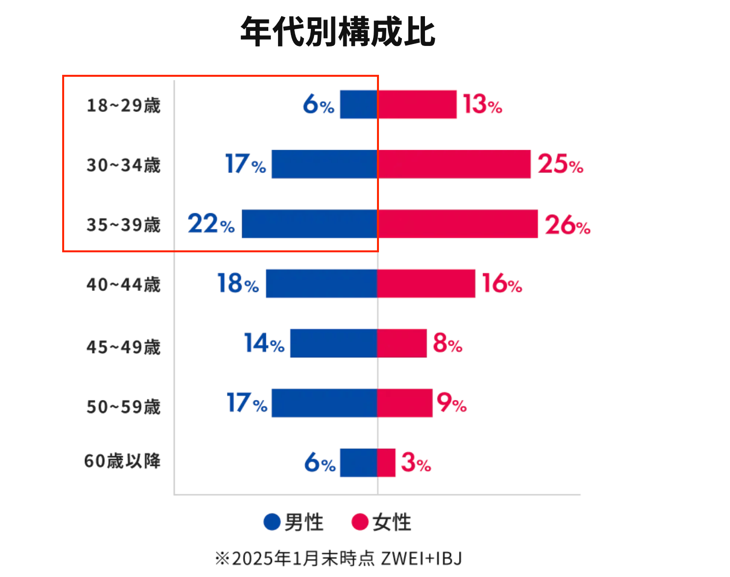 ツヴァイの男性のレベルが高い理由｜4割以上が20代・30代で若い