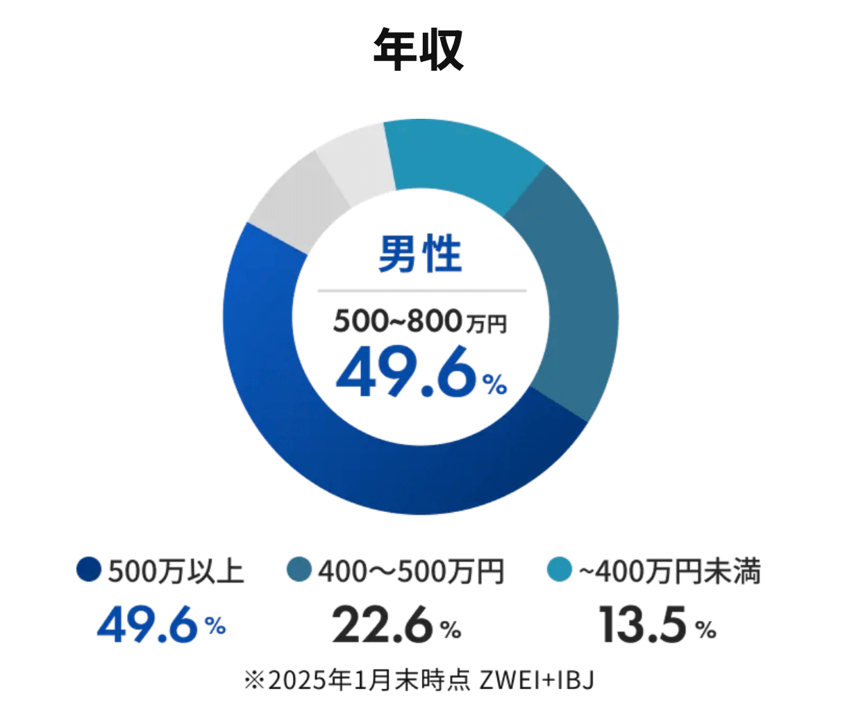 ツヴァイの男性のレベル｜5割が年収500万円以上で安心