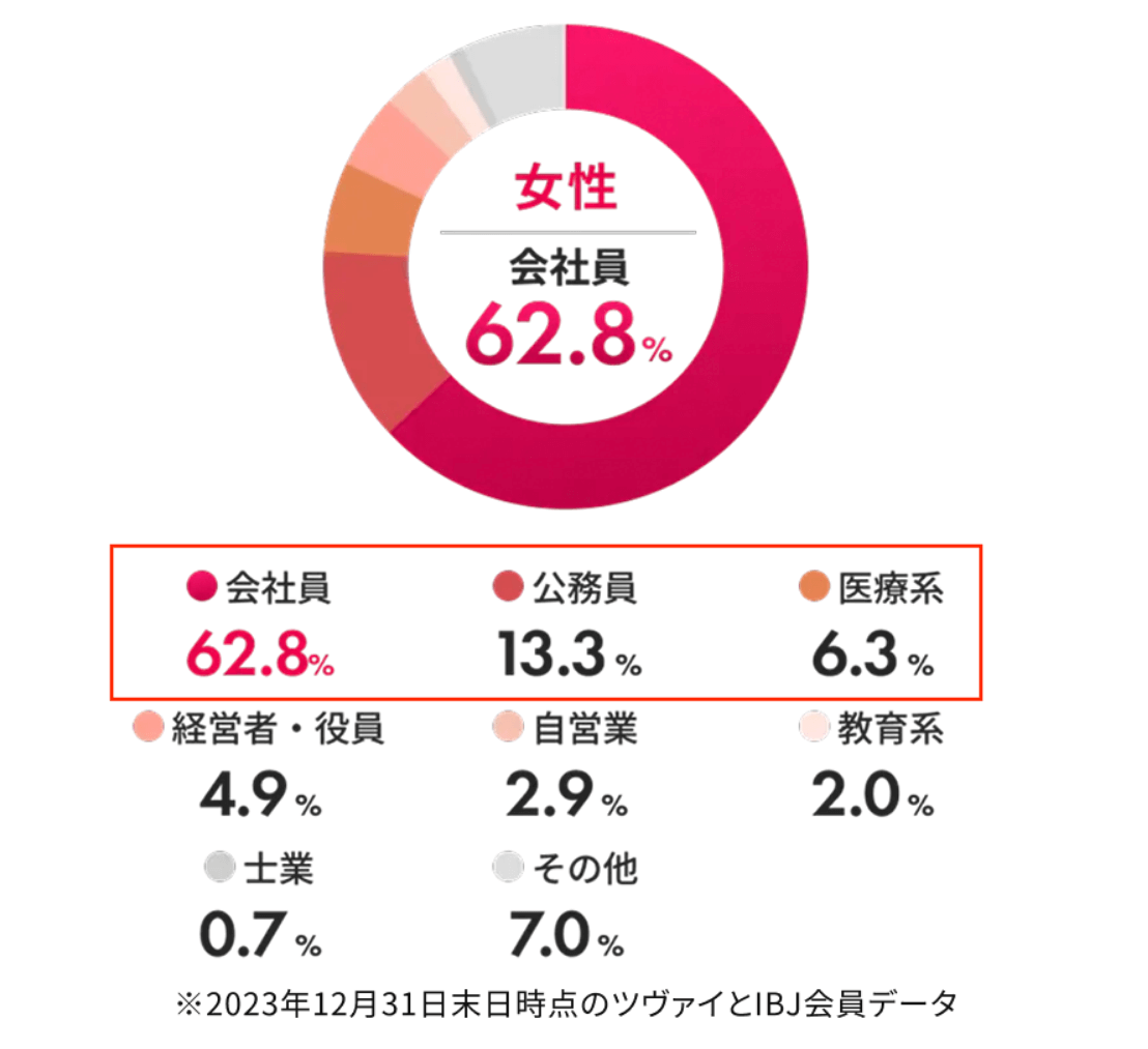 ツヴァイの女性のレベル｜8割が安定職に勤めている