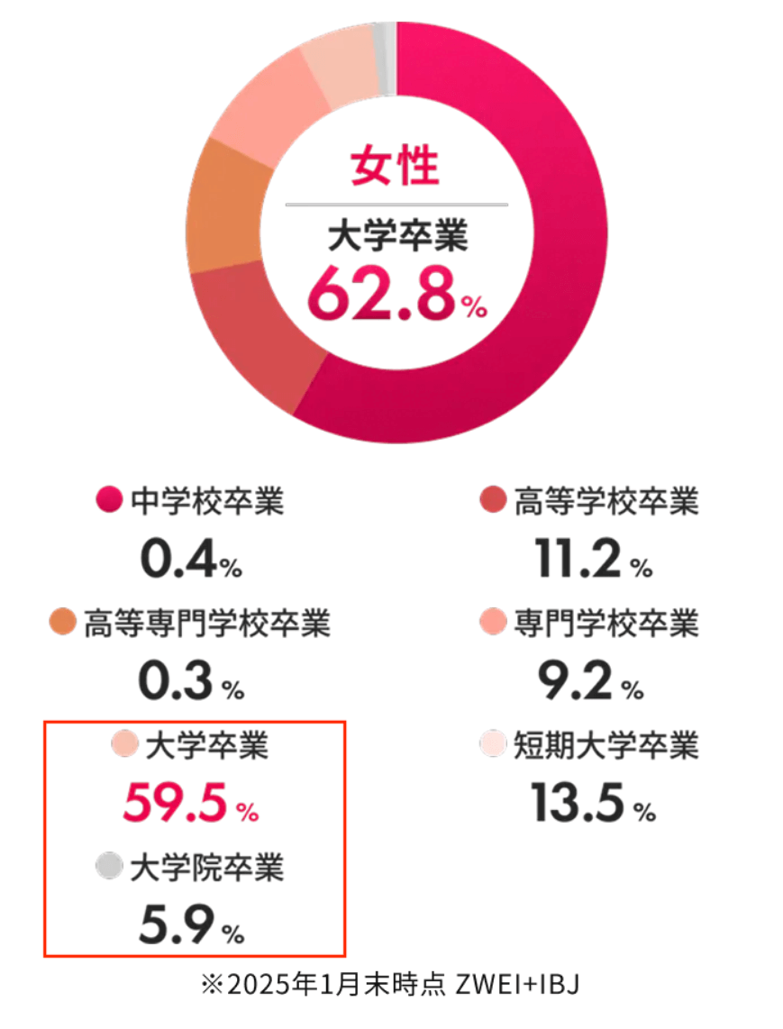 ツヴァイの女性のレベル｜6割以上が大卒以上で学歴レベルも高い