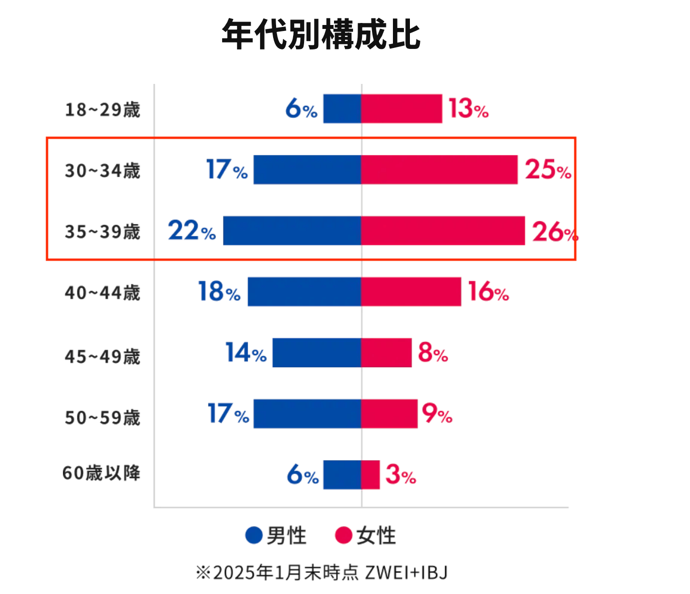 ツヴァイの特徴｜年齢層は30代が多くて真剣な婚活ができる