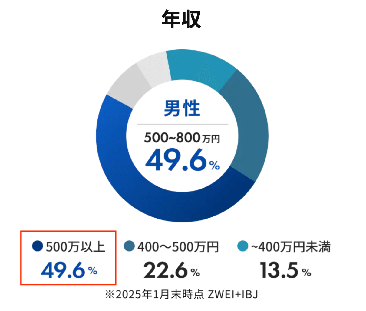 ツヴァイの特徴｜男性の約5割は年収500万円以上で安心