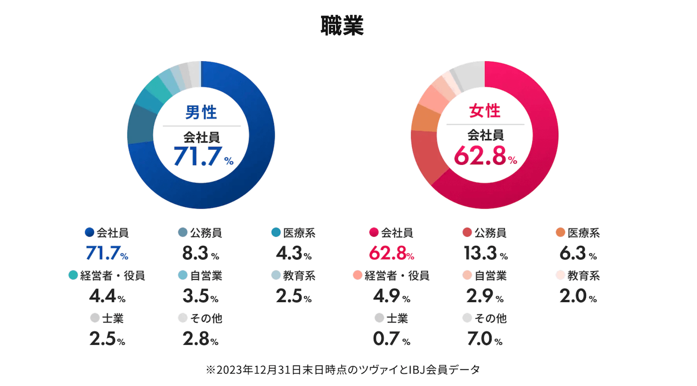 ツヴァイの特徴｜職業は会社員・公務員・医療系など安定している