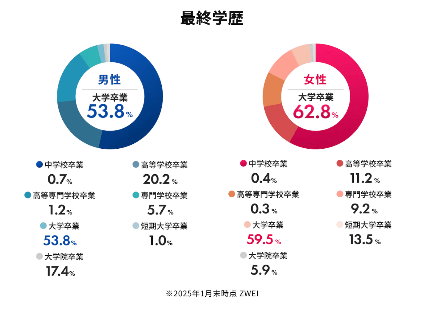 ツヴァイの特徴｜5割以上が大卒で価値観が合いやすい