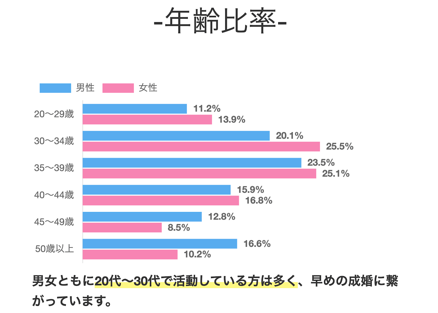 フィオーレの特徴｜会員は20代・30代が多い