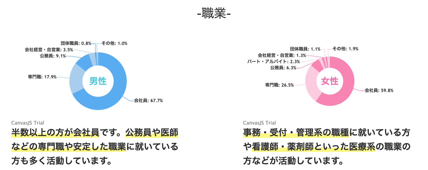 フィオーレの特徴｜会社員や公務員など安定職の人が多い