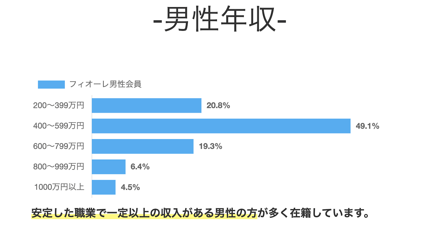 フィオーレの特徴｜男性は年収500万円以上の人が多い
