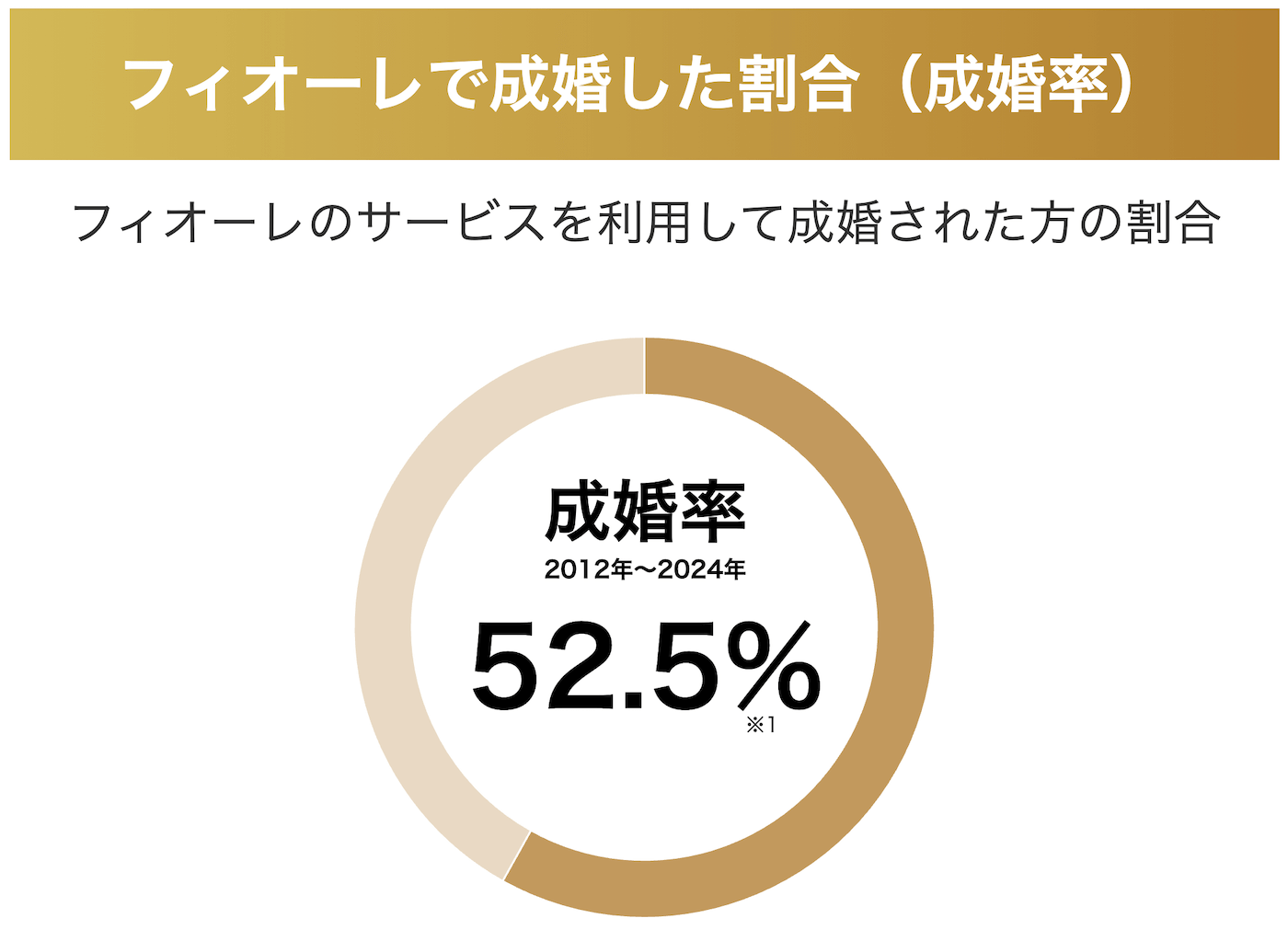 フィオーレの特徴｜成婚率52.5%と業界でも高水準