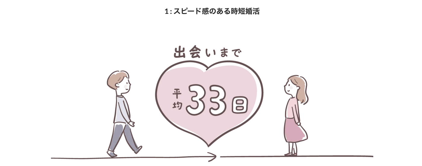 ハッピーカムカムの特徴｜交際まで平均33日で成果が出やすい