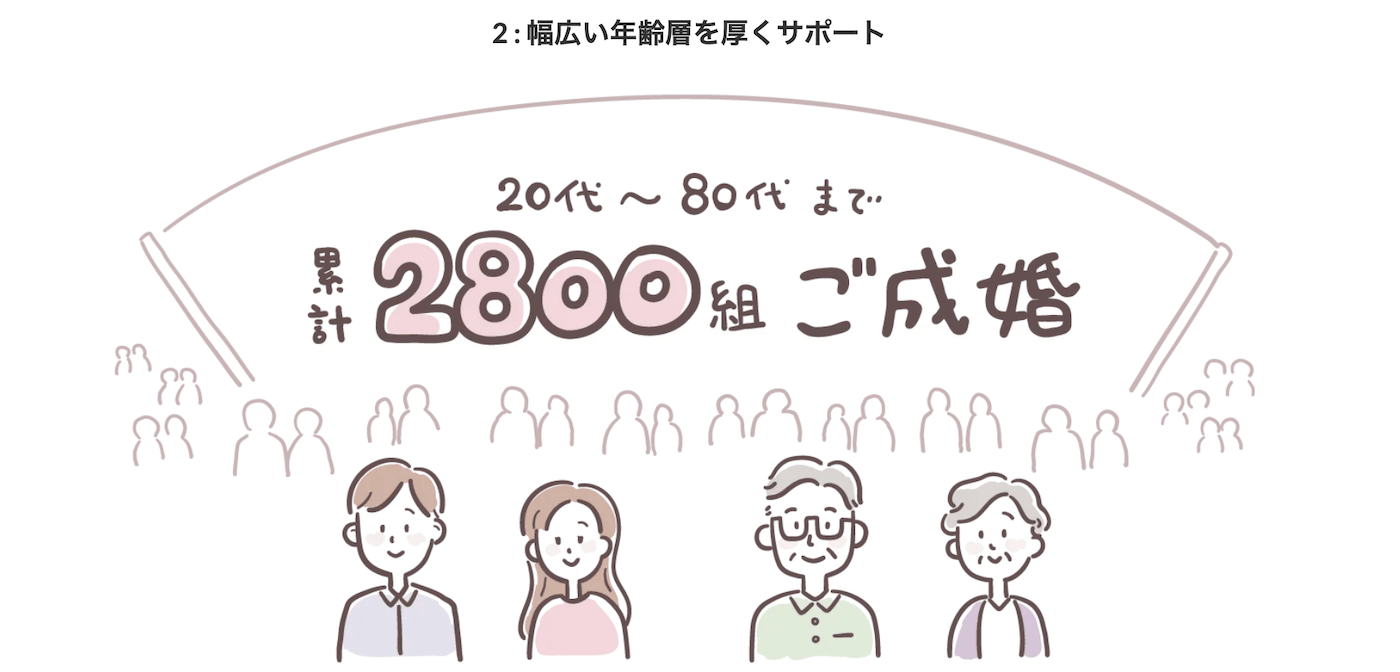 ハッピーカムカムの特徴｜20代から80代まで幅広い年代の成婚実績がある