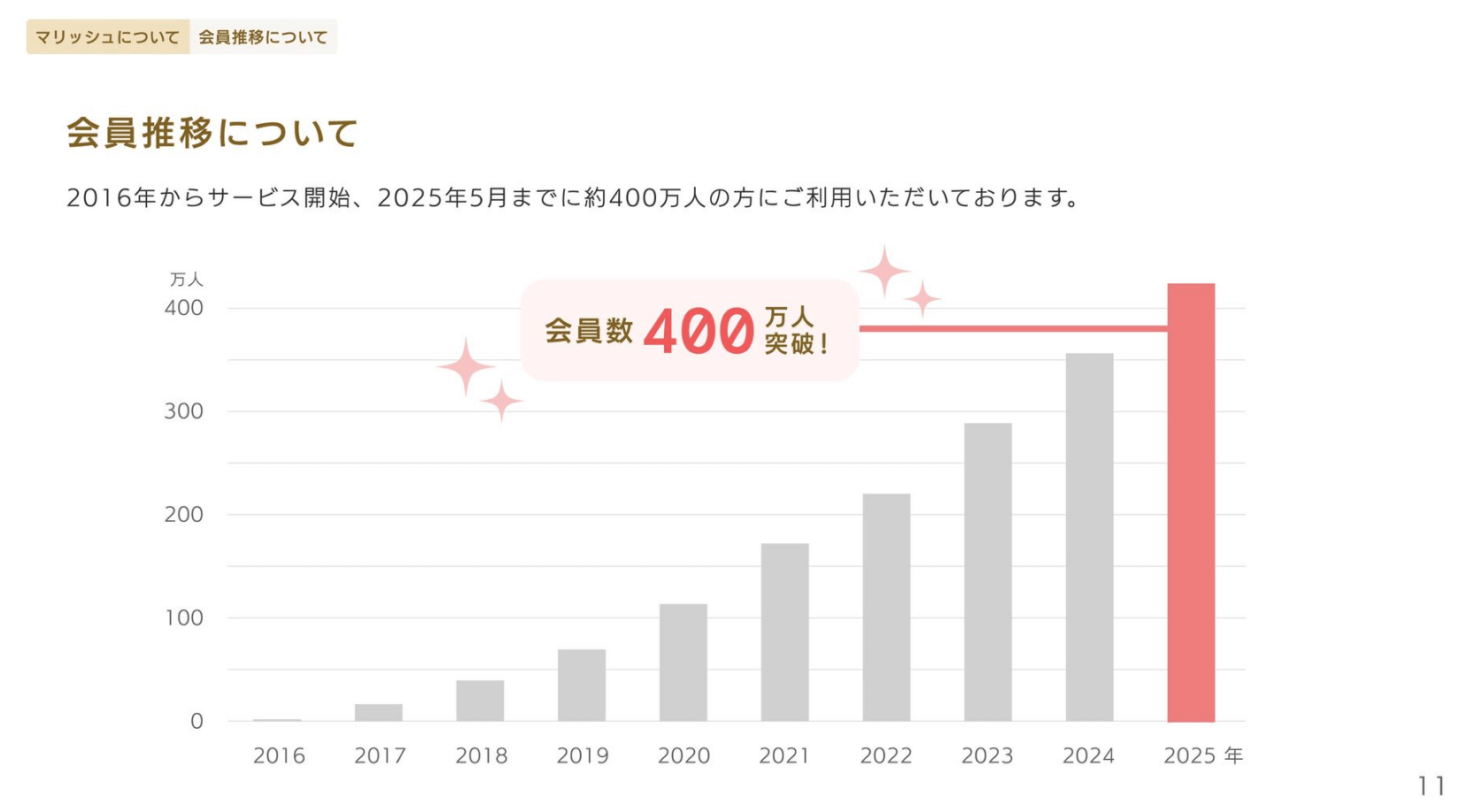 マリッシュの特徴｜会員数400万人以上で全国で使える