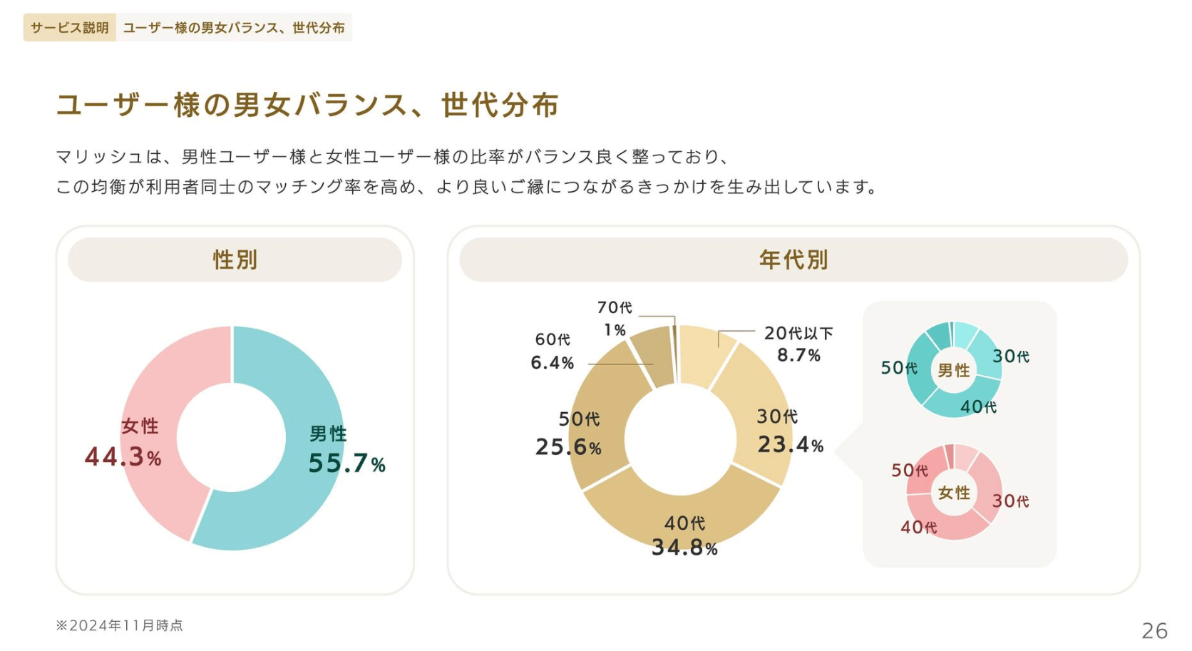 マリッシュの特徴｜30代・40代・50代の会員が多い