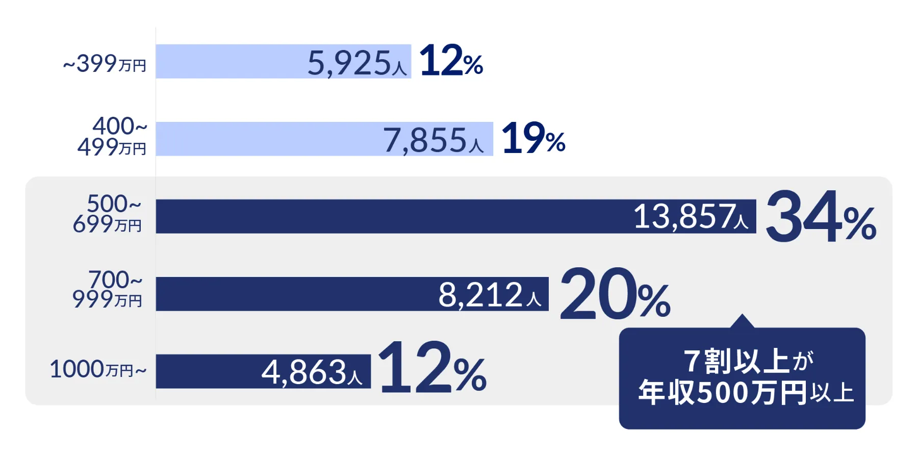 リングベルの特徴｜7割以上が年収500万円以上
