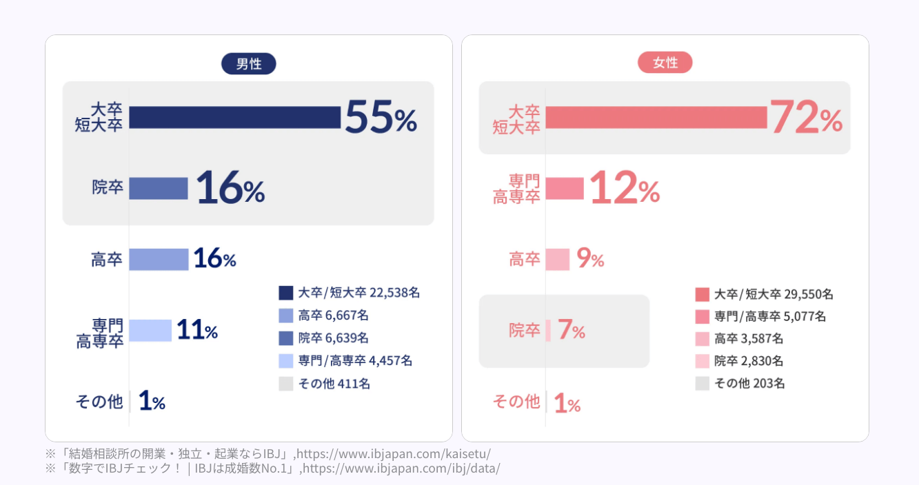 リングベルの特徴｜7割以上が大卒以上の学歴