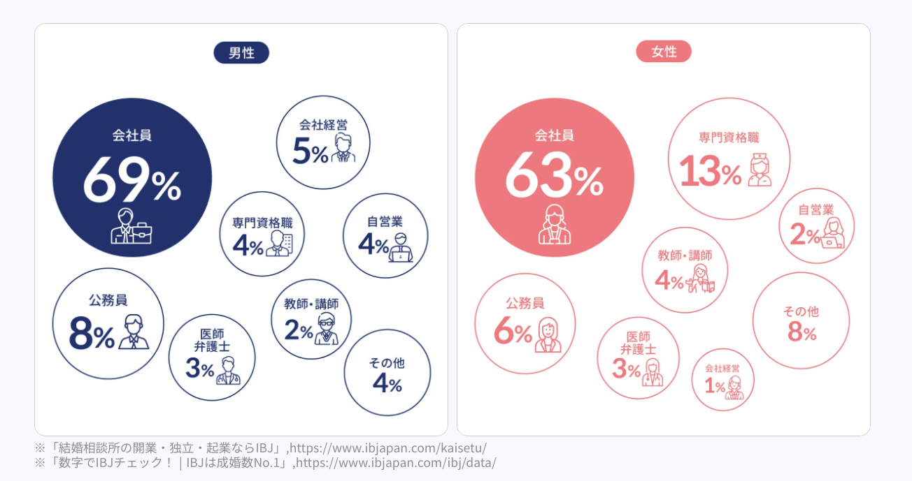 リングベルの特徴｜8割が会社員・公務員・専門職などの安定職