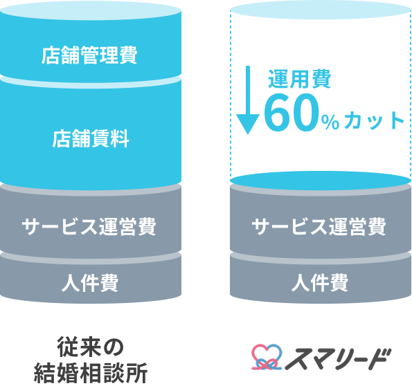スマリードの特徴｜オンライン結婚相談所でコスパが高い