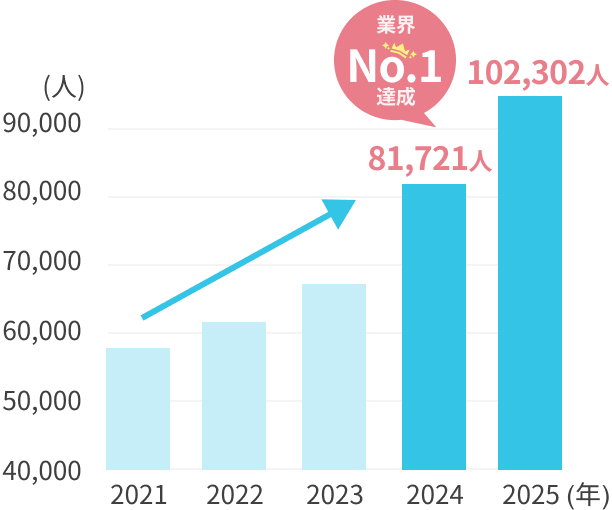 スマリードの特徴｜会員数10万人以上でタイプの人が見つかる