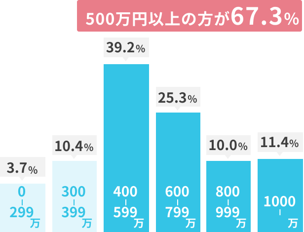 スマリードの特徴｜67%が年収500万円以上で経済力がある