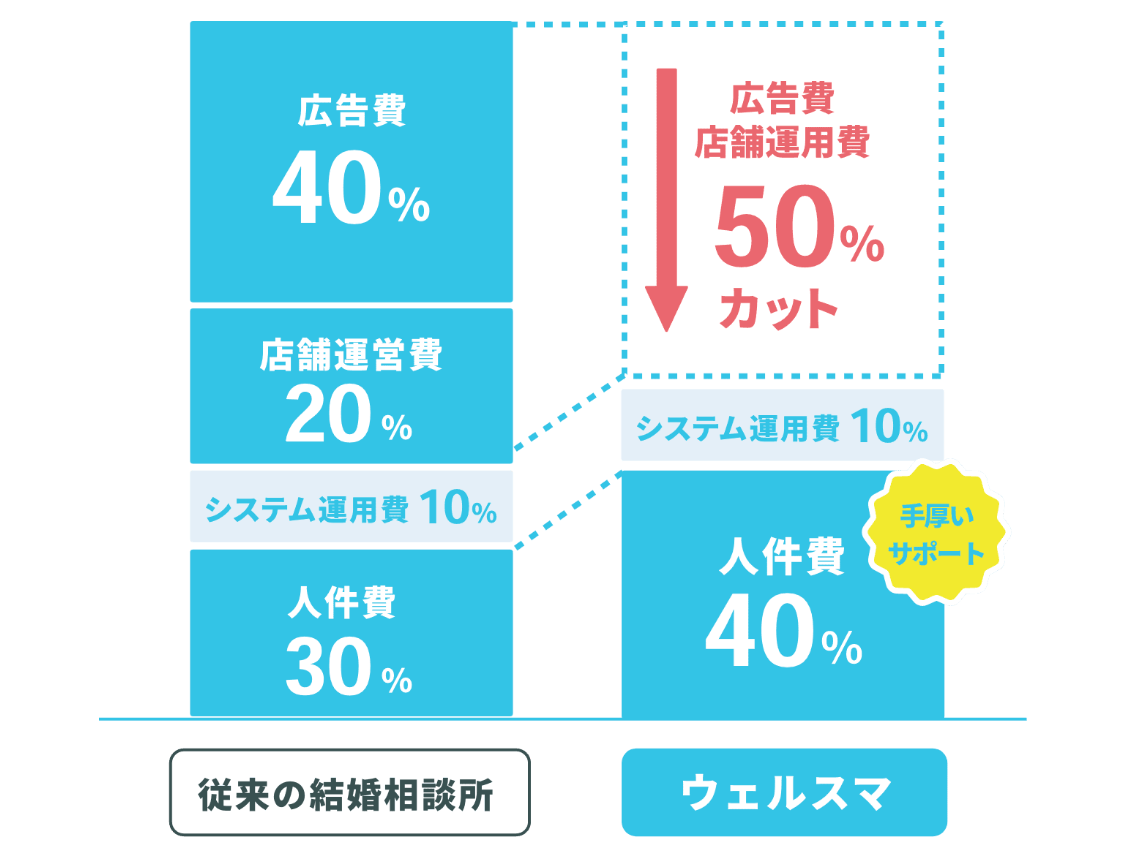 ウェルスマの特徴｜コスパの良いIBJ加盟の結婚相談所