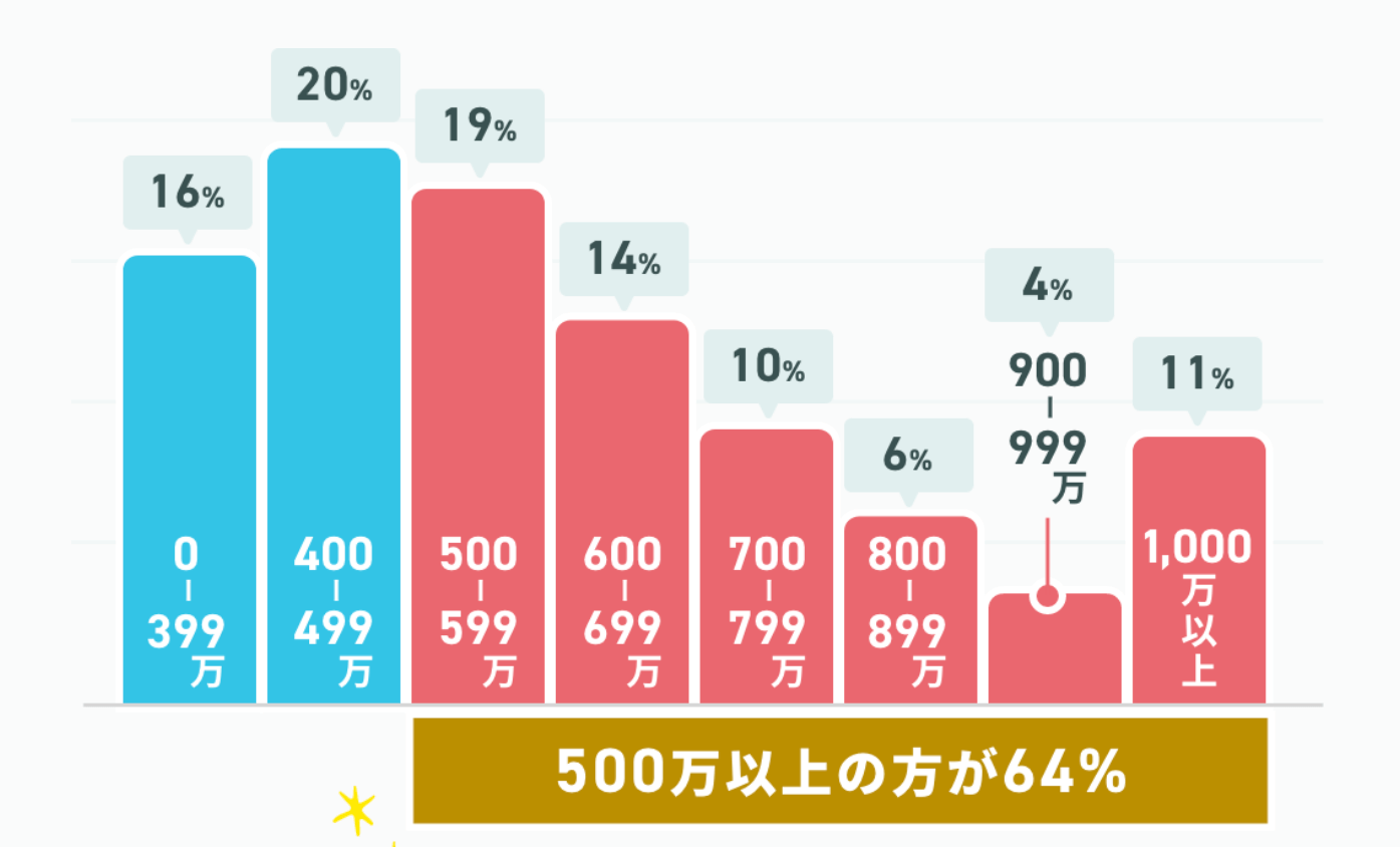 ウェルスマの特徴｜男性会員の64%が年収500万円以上
