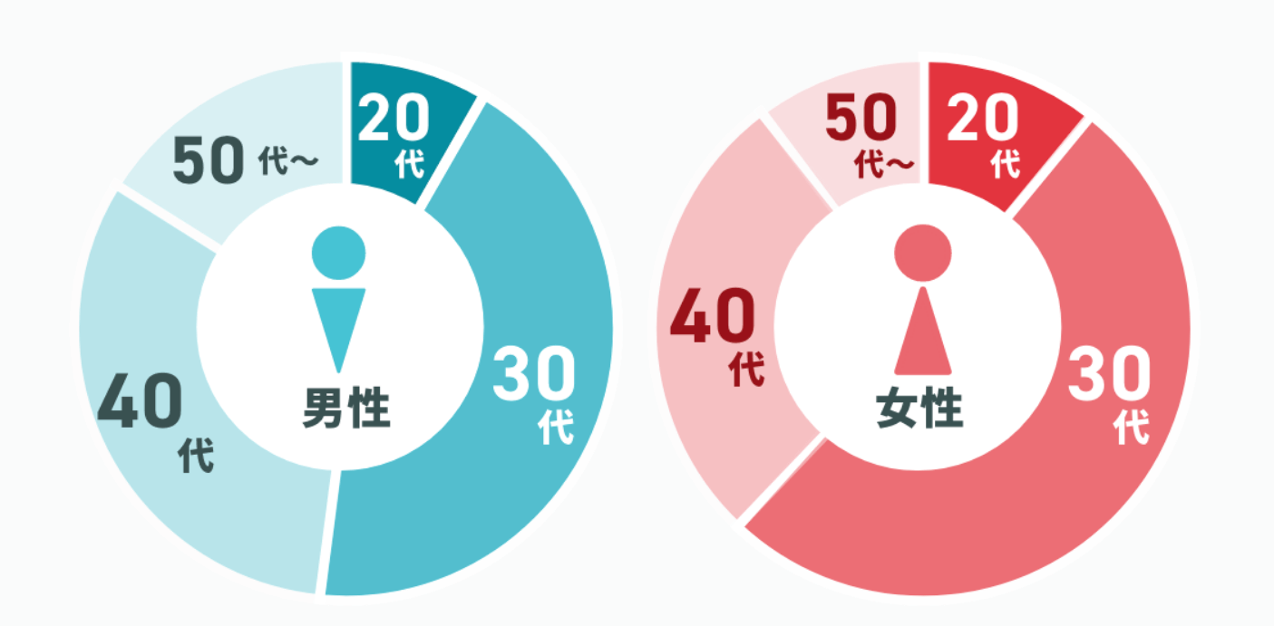 ウェルスマの特徴｜30代・40代の会員が多い