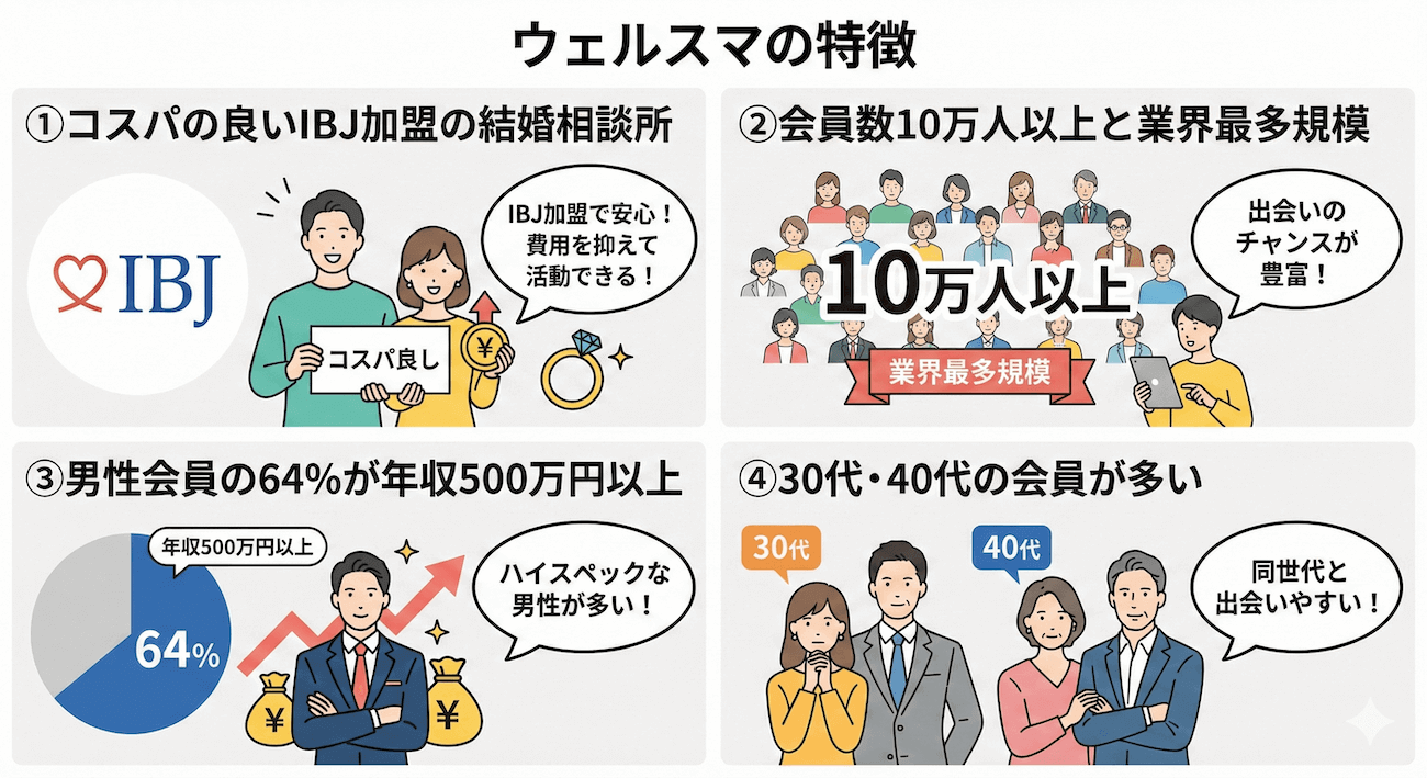 ウェルスマの特徴