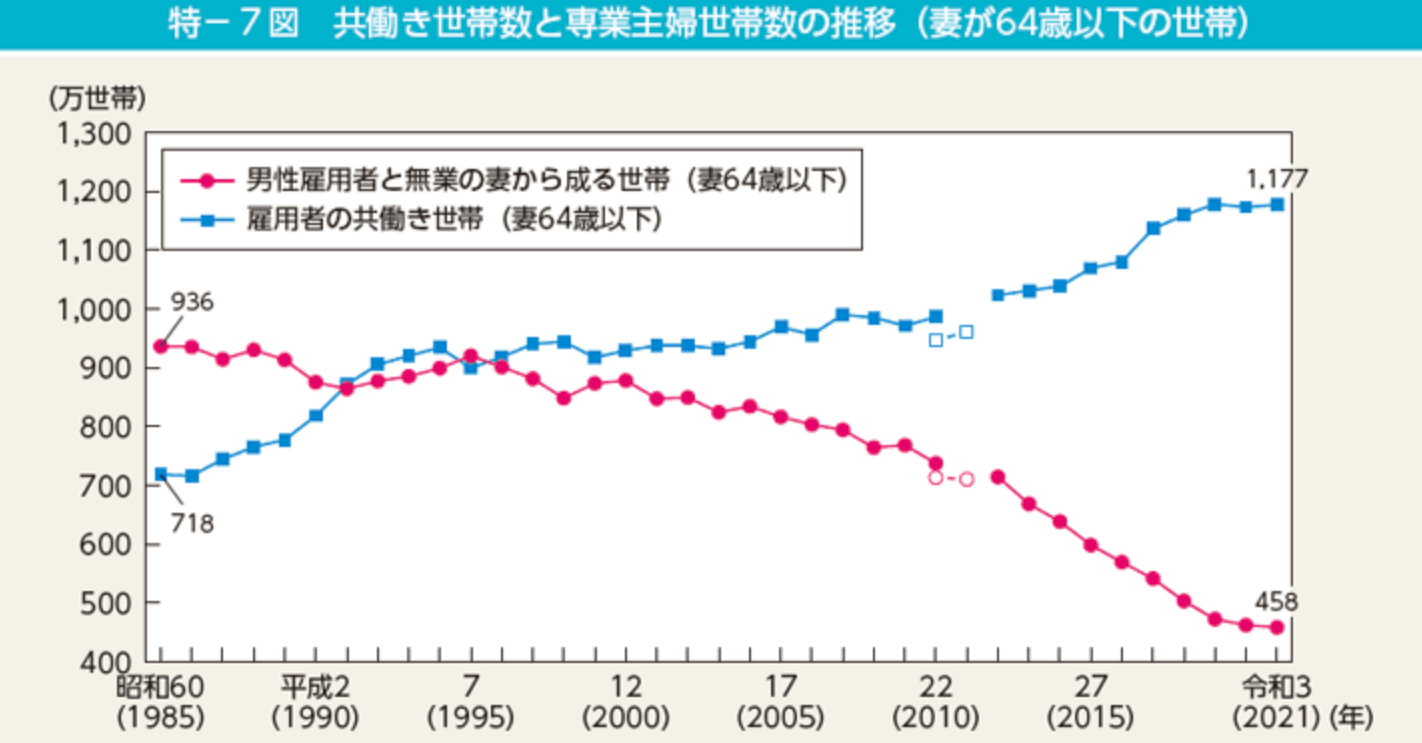 専業主婦世帯は減っている