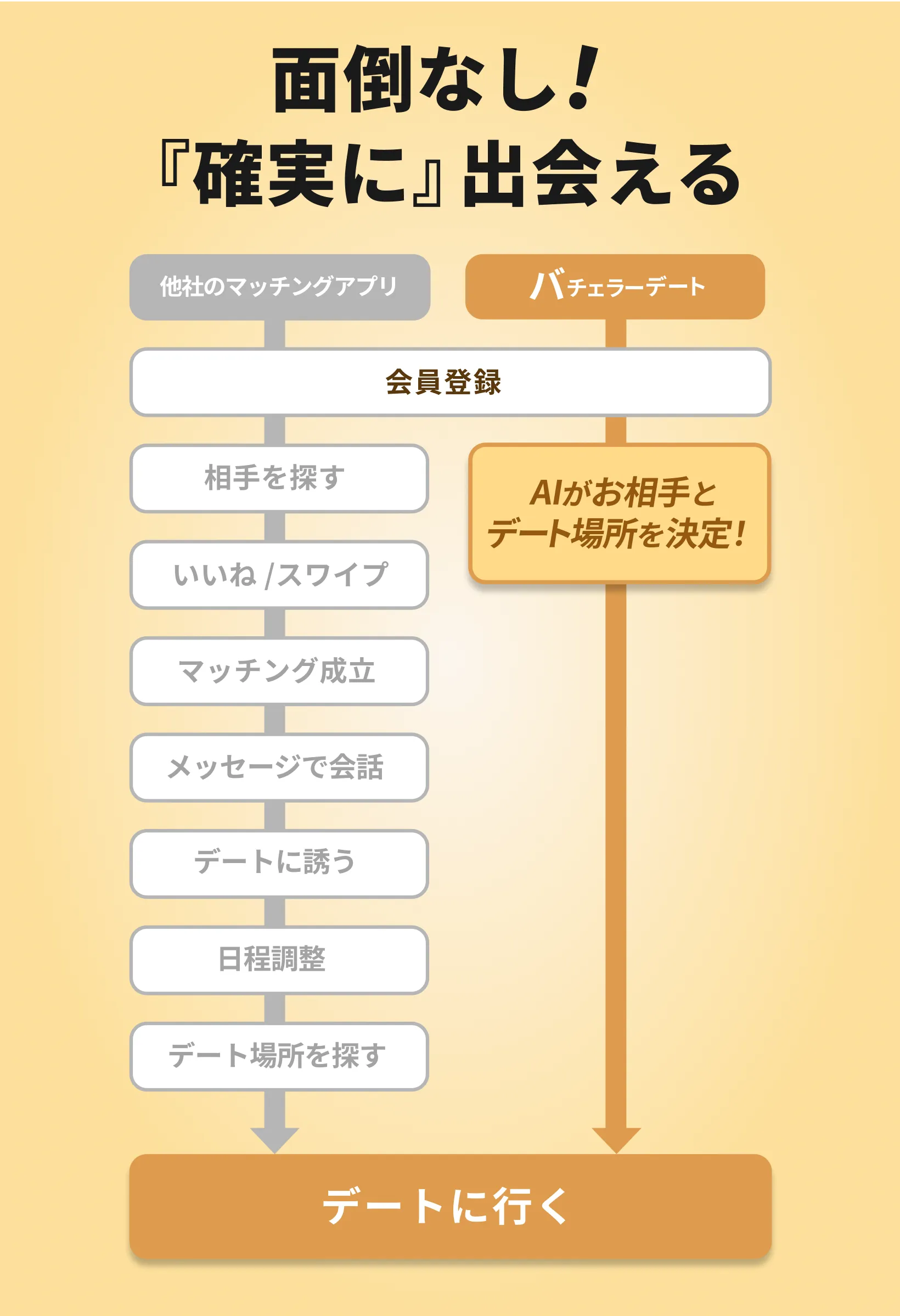 バチェラーデートはやりとり不要でAIが調整してくれる
