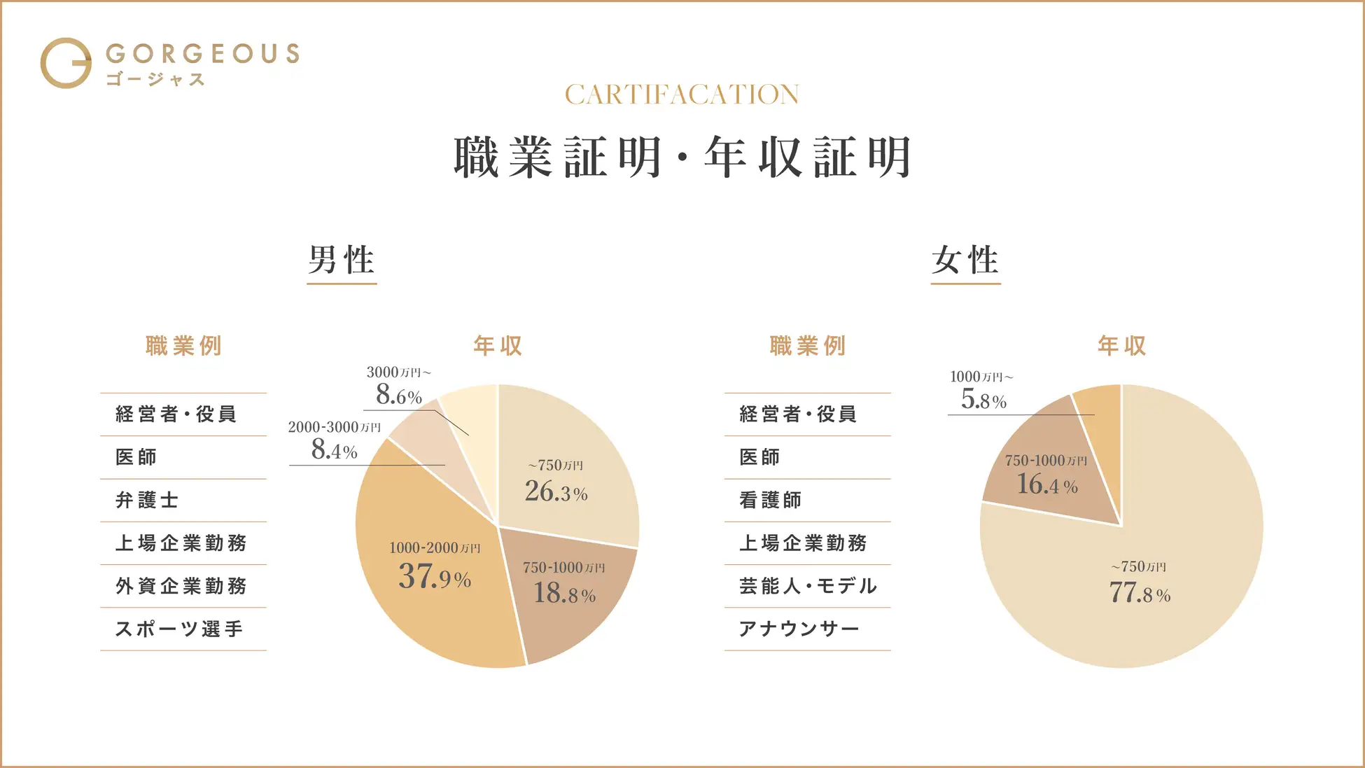 ゴージャスの会員の職業・年収レベル