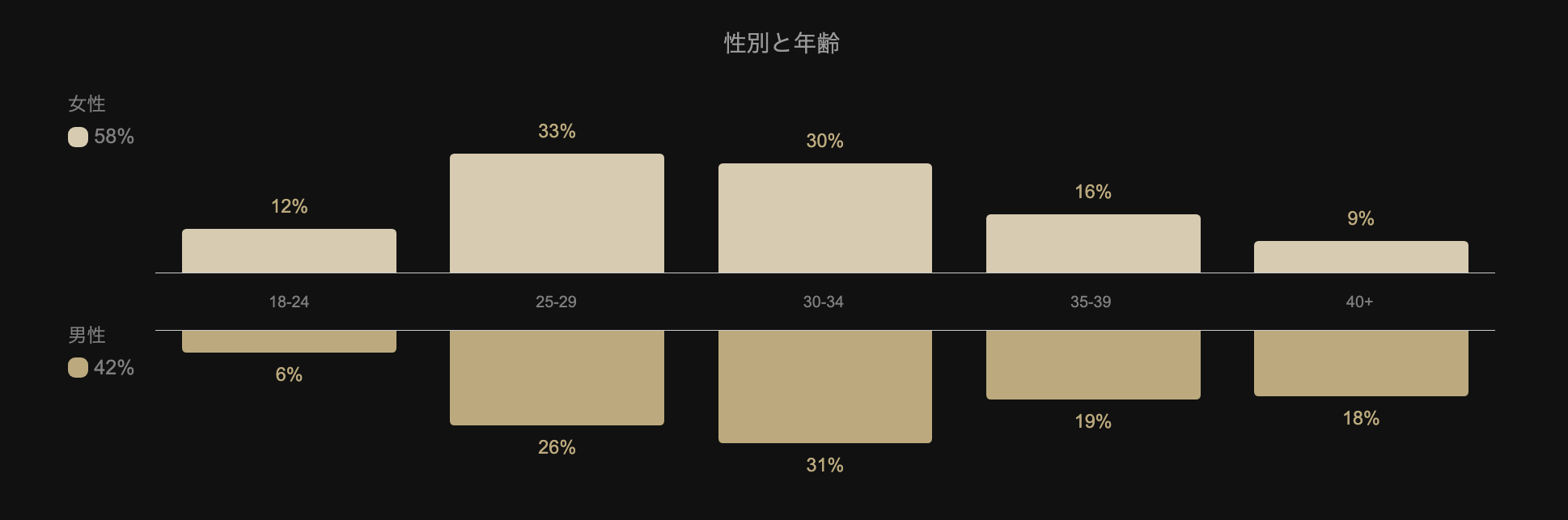 東カレデートの男性年代